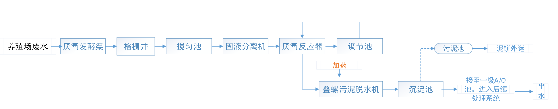 五、污水處理工藝流程圖