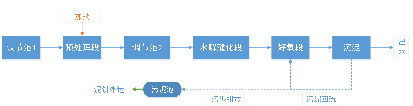 五、污水處理工藝流程圖