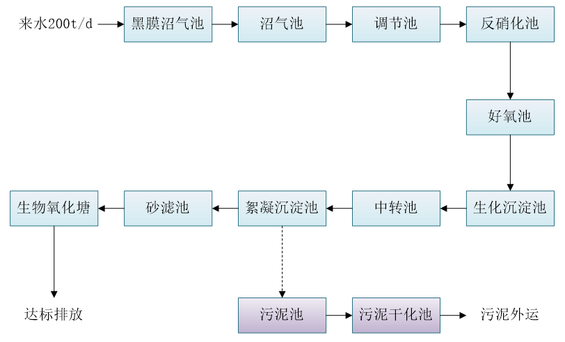 五、污水處理工藝流程圖