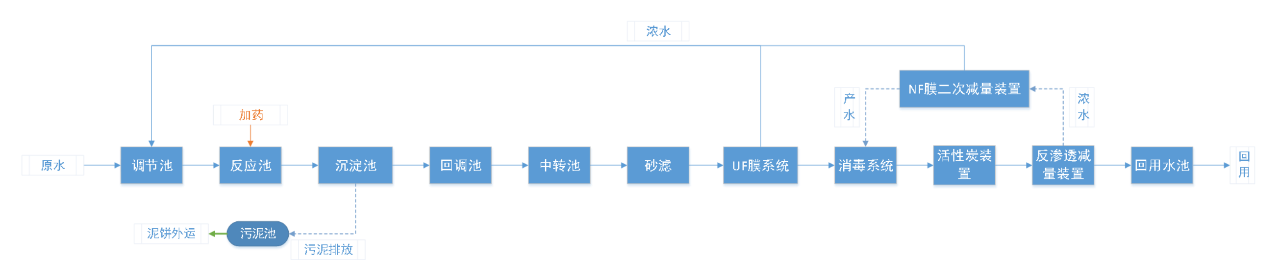 五、處理工藝流程圖
