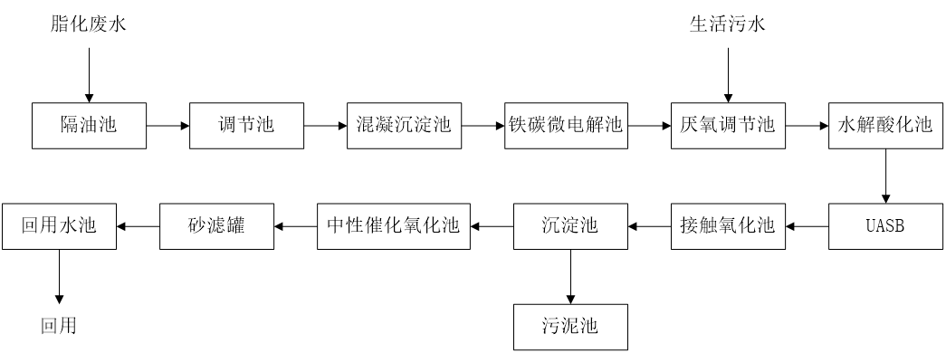五、污水處理工藝流程圖