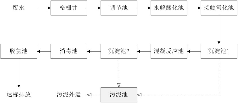 五、污水處理工藝流程圖