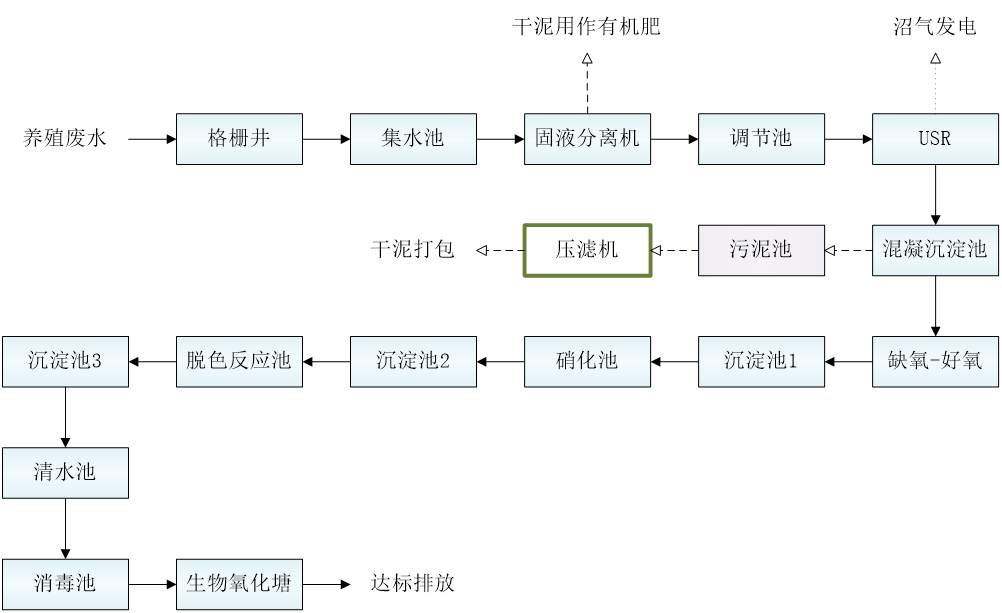五、污水處理工藝流程圖